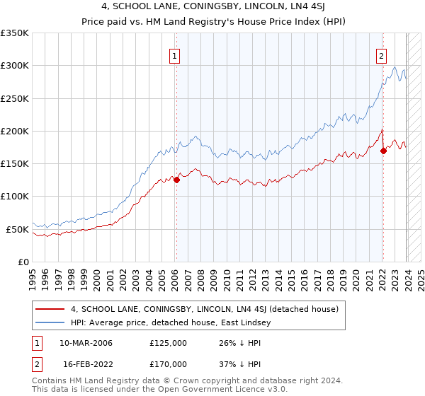 4, SCHOOL LANE, CONINGSBY, LINCOLN, LN4 4SJ: Price paid vs HM Land Registry's House Price Index