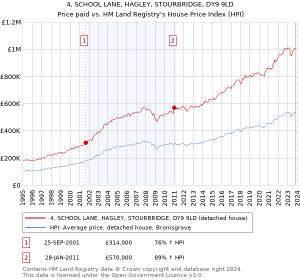 4, SCHOOL LANE, HAGLEY, STOURBRIDGE, DY9 9LD: Price paid vs HM Land Registry's House Price Index