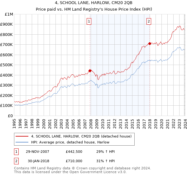 4, SCHOOL LANE, HARLOW, CM20 2QB: Price paid vs HM Land Registry's House Price Index