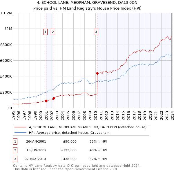 4, SCHOOL LANE, MEOPHAM, GRAVESEND, DA13 0DN: Price paid vs HM Land Registry's House Price Index