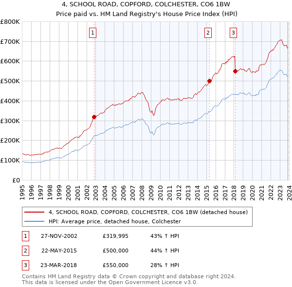 4, SCHOOL ROAD, COPFORD, COLCHESTER, CO6 1BW: Price paid vs HM Land Registry's House Price Index