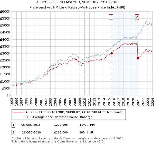 4, SCOSSELS, GLEMSFORD, SUDBURY, CO10 7UR: Price paid vs HM Land Registry's House Price Index