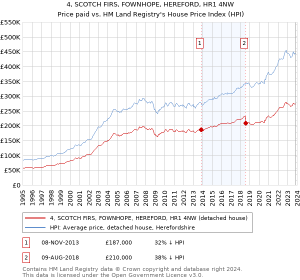 4, SCOTCH FIRS, FOWNHOPE, HEREFORD, HR1 4NW: Price paid vs HM Land Registry's House Price Index