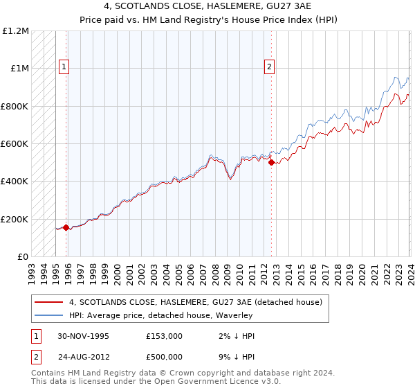 4, SCOTLANDS CLOSE, HASLEMERE, GU27 3AE: Price paid vs HM Land Registry's House Price Index