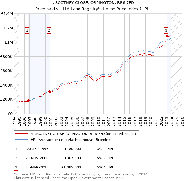 4, SCOTNEY CLOSE, ORPINGTON, BR6 7FD: Price paid vs HM Land Registry's House Price Index