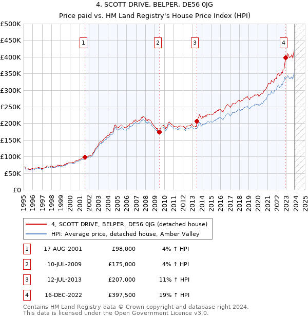 4, SCOTT DRIVE, BELPER, DE56 0JG: Price paid vs HM Land Registry's House Price Index