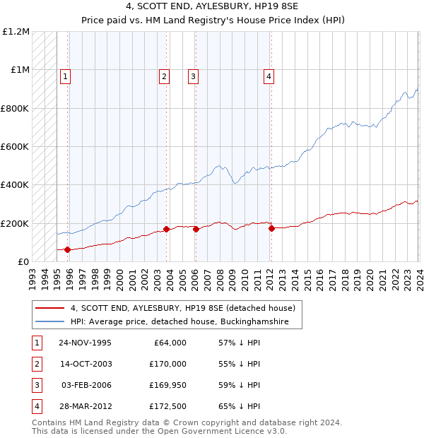 4, SCOTT END, AYLESBURY, HP19 8SE: Price paid vs HM Land Registry's House Price Index