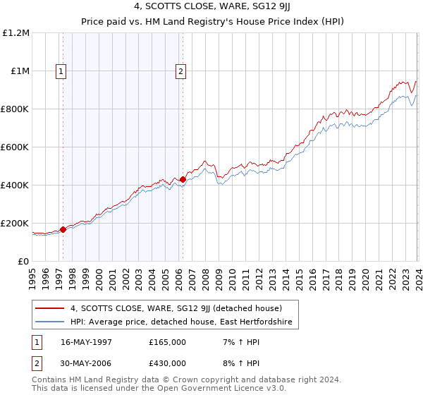 4, SCOTTS CLOSE, WARE, SG12 9JJ: Price paid vs HM Land Registry's House Price Index