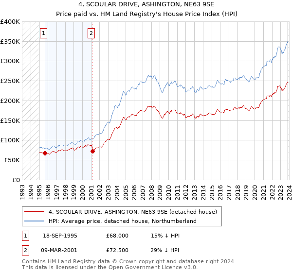 4, SCOULAR DRIVE, ASHINGTON, NE63 9SE: Price paid vs HM Land Registry's House Price Index