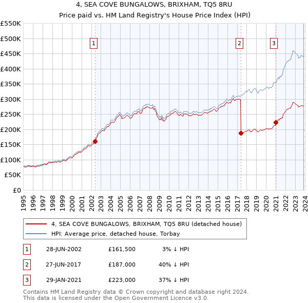 4, SEA COVE BUNGALOWS, BRIXHAM, TQ5 8RU: Price paid vs HM Land Registry's House Price Index