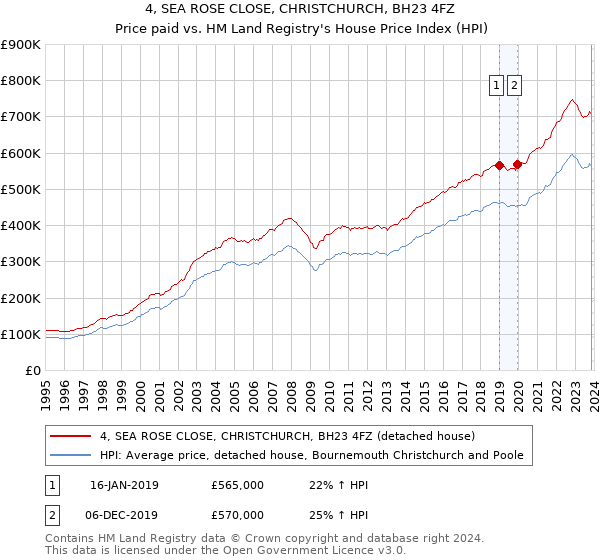 4, SEA ROSE CLOSE, CHRISTCHURCH, BH23 4FZ: Price paid vs HM Land Registry's House Price Index