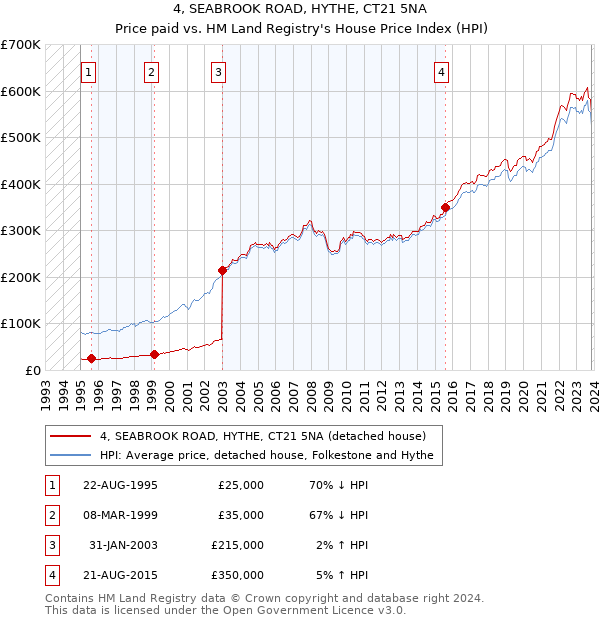 4, SEABROOK ROAD, HYTHE, CT21 5NA: Price paid vs HM Land Registry's House Price Index