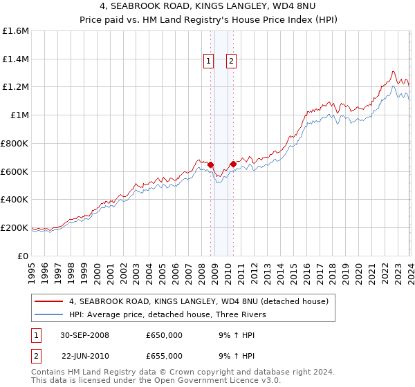 4, SEABROOK ROAD, KINGS LANGLEY, WD4 8NU: Price paid vs HM Land Registry's House Price Index