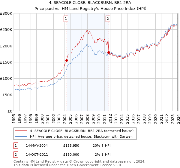 4, SEACOLE CLOSE, BLACKBURN, BB1 2RA: Price paid vs HM Land Registry's House Price Index
