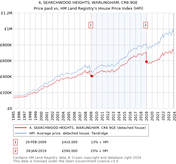 4, SEARCHWOOD HEIGHTS, WARLINGHAM, CR6 9GE: Price paid vs HM Land Registry's House Price Index