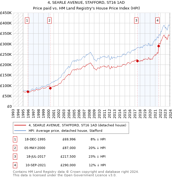 4, SEARLE AVENUE, STAFFORD, ST16 1AD: Price paid vs HM Land Registry's House Price Index