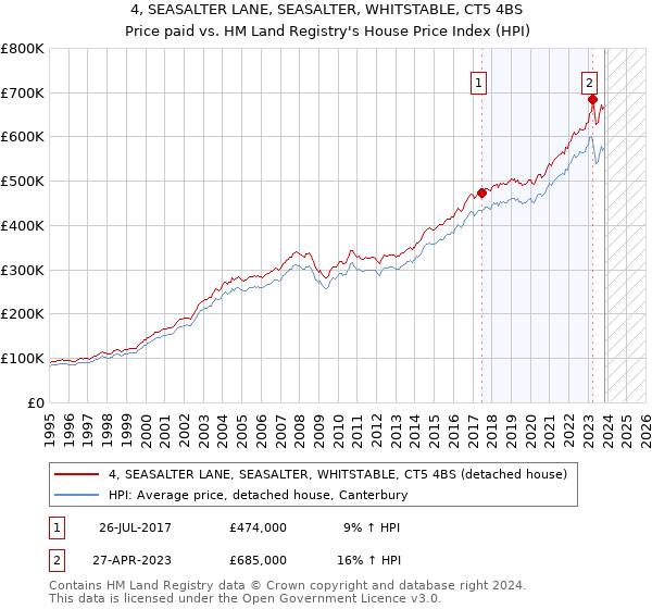 4, SEASALTER LANE, SEASALTER, WHITSTABLE, CT5 4BS: Price paid vs HM Land Registry's House Price Index