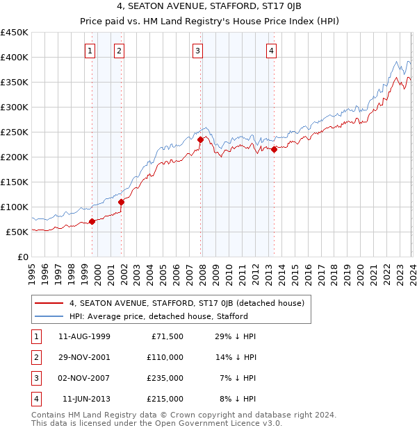 4, SEATON AVENUE, STAFFORD, ST17 0JB: Price paid vs HM Land Registry's House Price Index