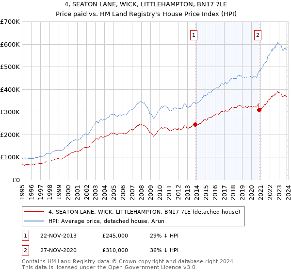 4, SEATON LANE, WICK, LITTLEHAMPTON, BN17 7LE: Price paid vs HM Land Registry's House Price Index