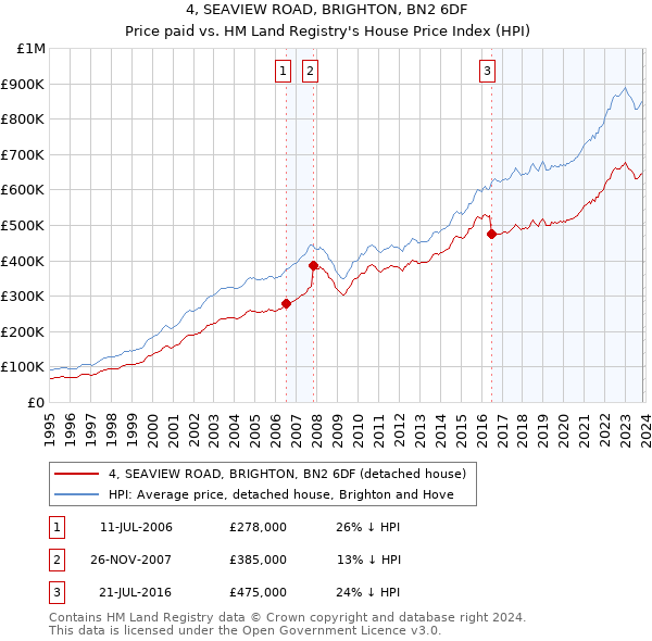 4, SEAVIEW ROAD, BRIGHTON, BN2 6DF: Price paid vs HM Land Registry's House Price Index