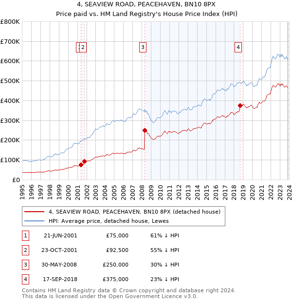 4, SEAVIEW ROAD, PEACEHAVEN, BN10 8PX: Price paid vs HM Land Registry's House Price Index