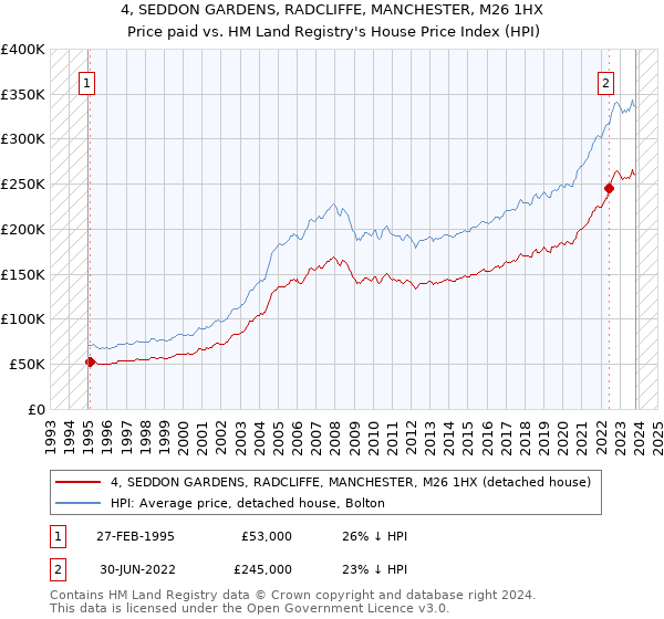 4, SEDDON GARDENS, RADCLIFFE, MANCHESTER, M26 1HX: Price paid vs HM Land Registry's House Price Index