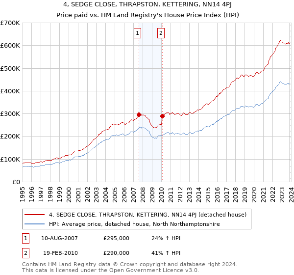 4, SEDGE CLOSE, THRAPSTON, KETTERING, NN14 4PJ: Price paid vs HM Land Registry's House Price Index