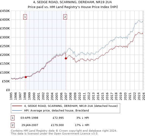 4, SEDGE ROAD, SCARNING, DEREHAM, NR19 2UA: Price paid vs HM Land Registry's House Price Index