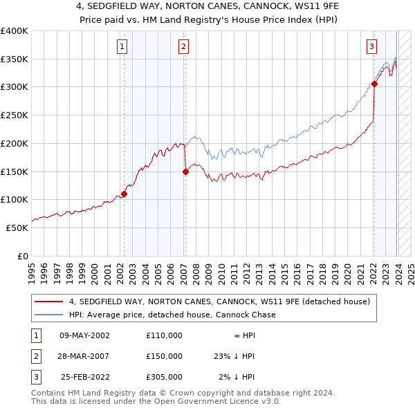 4, SEDGFIELD WAY, NORTON CANES, CANNOCK, WS11 9FE: Price paid vs HM Land Registry's House Price Index