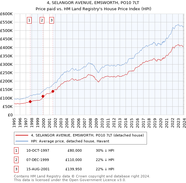 4, SELANGOR AVENUE, EMSWORTH, PO10 7LT: Price paid vs HM Land Registry's House Price Index