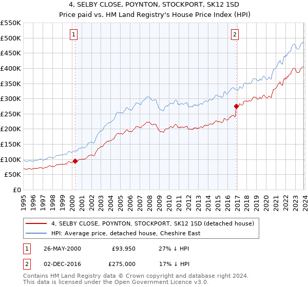 4, SELBY CLOSE, POYNTON, STOCKPORT, SK12 1SD: Price paid vs HM Land Registry's House Price Index