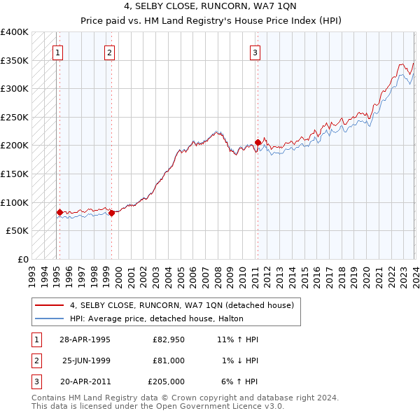 4, SELBY CLOSE, RUNCORN, WA7 1QN: Price paid vs HM Land Registry's House Price Index