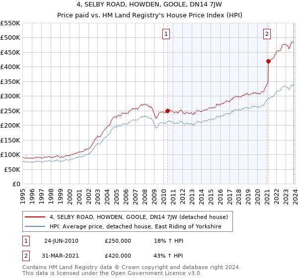 4, SELBY ROAD, HOWDEN, GOOLE, DN14 7JW: Price paid vs HM Land Registry's House Price Index