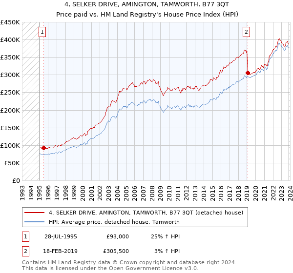 4, SELKER DRIVE, AMINGTON, TAMWORTH, B77 3QT: Price paid vs HM Land Registry's House Price Index
