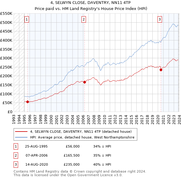 4, SELWYN CLOSE, DAVENTRY, NN11 4TP: Price paid vs HM Land Registry's House Price Index