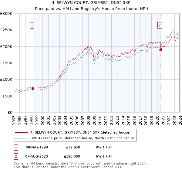 4, SELWYN COURT, GRIMSBY, DN34 5XP: Price paid vs HM Land Registry's House Price Index