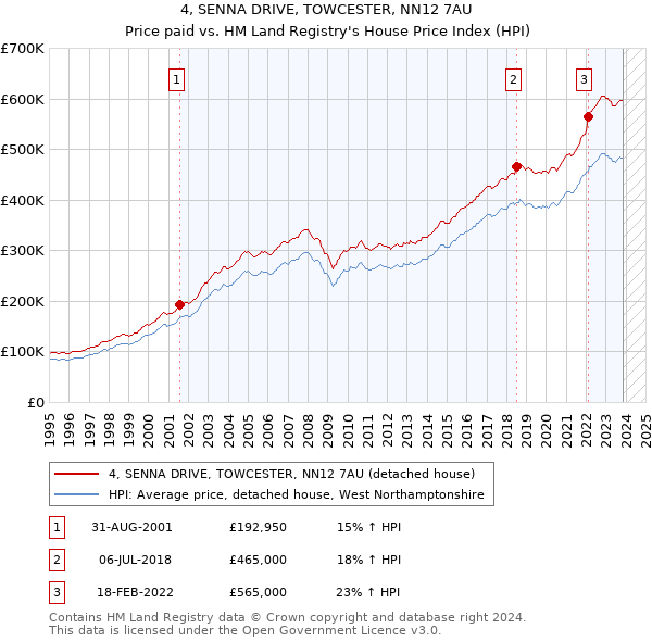 4, SENNA DRIVE, TOWCESTER, NN12 7AU: Price paid vs HM Land Registry's House Price Index