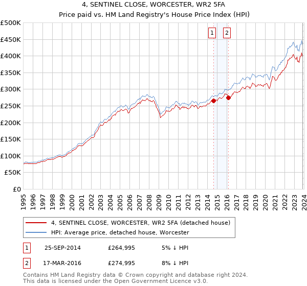 4, SENTINEL CLOSE, WORCESTER, WR2 5FA: Price paid vs HM Land Registry's House Price Index