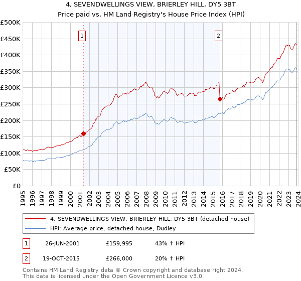 4, SEVENDWELLINGS VIEW, BRIERLEY HILL, DY5 3BT: Price paid vs HM Land Registry's House Price Index