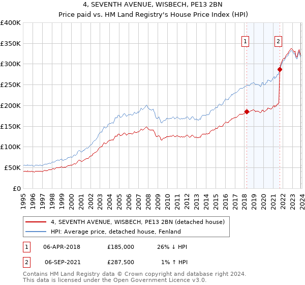 4, SEVENTH AVENUE, WISBECH, PE13 2BN: Price paid vs HM Land Registry's House Price Index