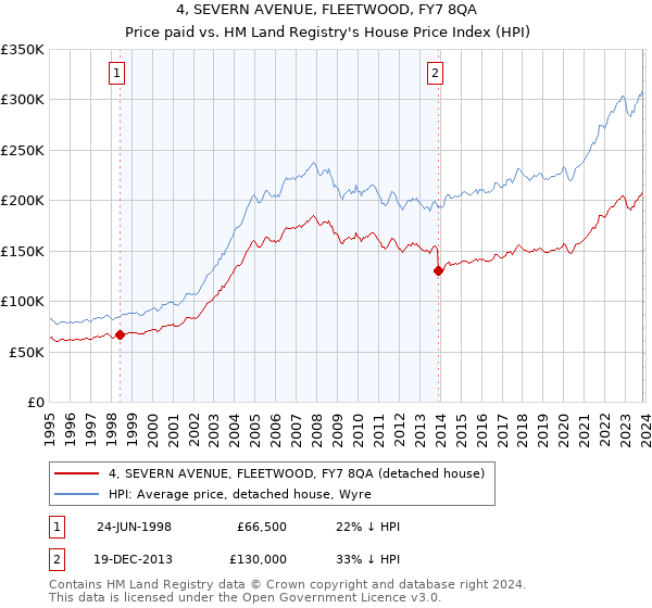 4, SEVERN AVENUE, FLEETWOOD, FY7 8QA: Price paid vs HM Land Registry's House Price Index