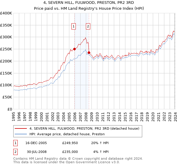 4, SEVERN HILL, FULWOOD, PRESTON, PR2 3RD: Price paid vs HM Land Registry's House Price Index