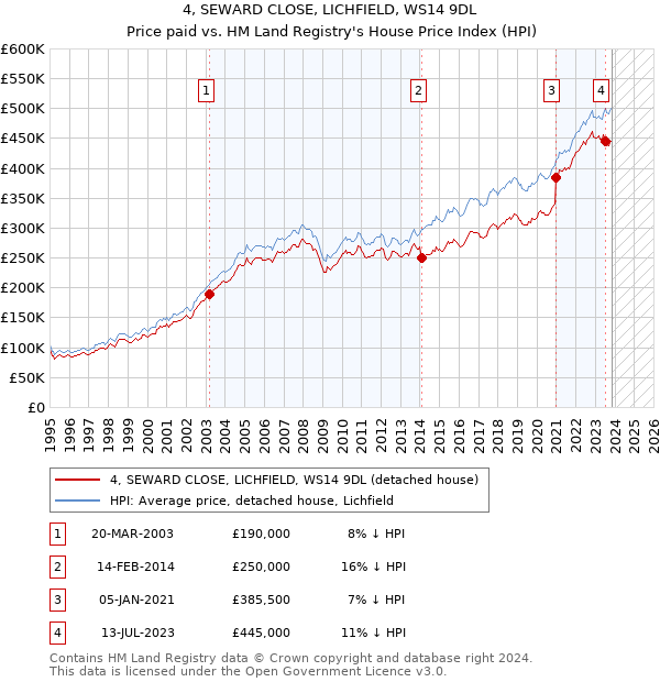 4, SEWARD CLOSE, LICHFIELD, WS14 9DL: Price paid vs HM Land Registry's House Price Index