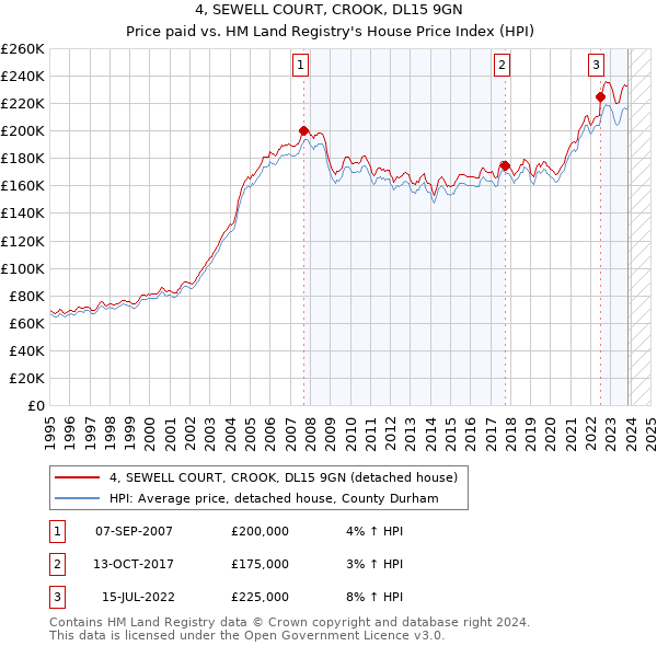 4, SEWELL COURT, CROOK, DL15 9GN: Price paid vs HM Land Registry's House Price Index