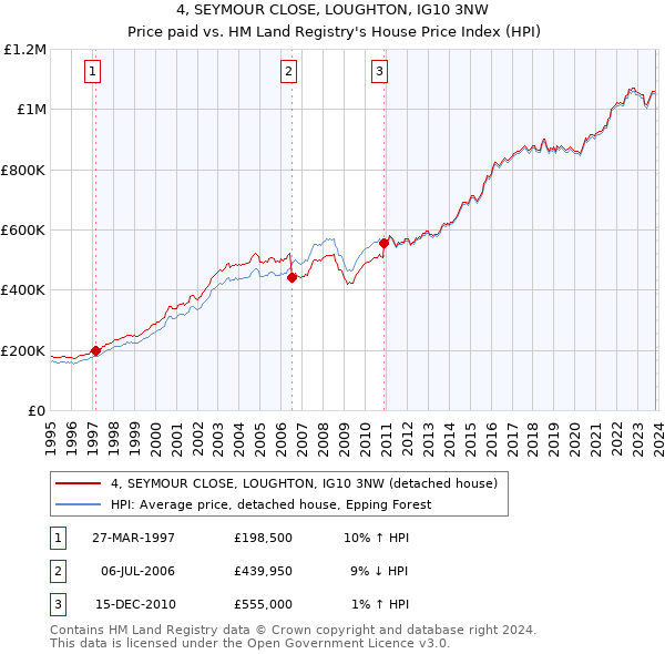 4, SEYMOUR CLOSE, LOUGHTON, IG10 3NW: Price paid vs HM Land Registry's House Price Index