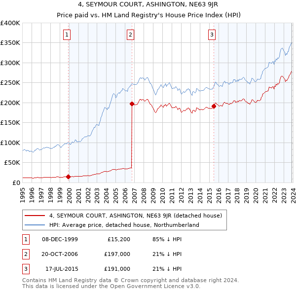 4, SEYMOUR COURT, ASHINGTON, NE63 9JR: Price paid vs HM Land Registry's House Price Index