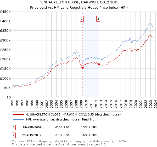 4, SHACKLETON CLOSE, HARWICH, CO12 3UD: Price paid vs HM Land Registry's House Price Index