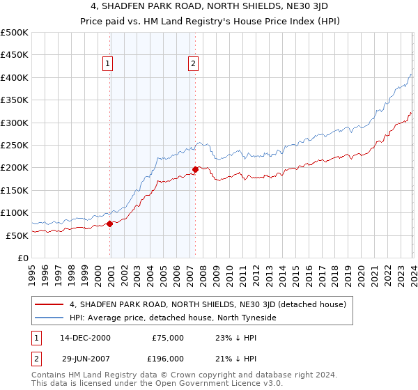4, SHADFEN PARK ROAD, NORTH SHIELDS, NE30 3JD: Price paid vs HM Land Registry's House Price Index