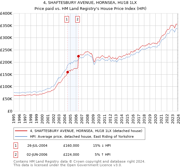 4, SHAFTESBURY AVENUE, HORNSEA, HU18 1LX: Price paid vs HM Land Registry's House Price Index