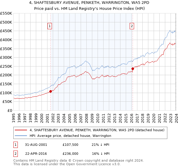 4, SHAFTESBURY AVENUE, PENKETH, WARRINGTON, WA5 2PD: Price paid vs HM Land Registry's House Price Index